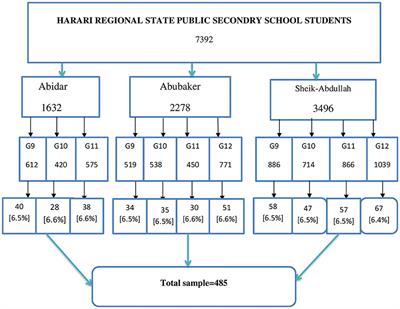 Khat chewing and associated factors among public secondary school students in Harar town, Eastern Ethiopia: a multicenter cross-sectional study